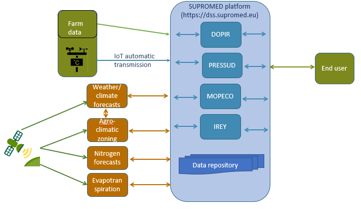 SUPROMED platform architecture